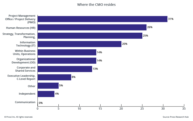 Blog-Image-CMO Resides-01